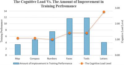 Evaluation of User Experience, Cognitive Load, and Training Performance of a Gamified Cognitive Training Application for Children With Learning Disabilities